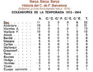 Gabriel Bau. Máximo goleador del F.C.Barcelona de la temporada 1913-14